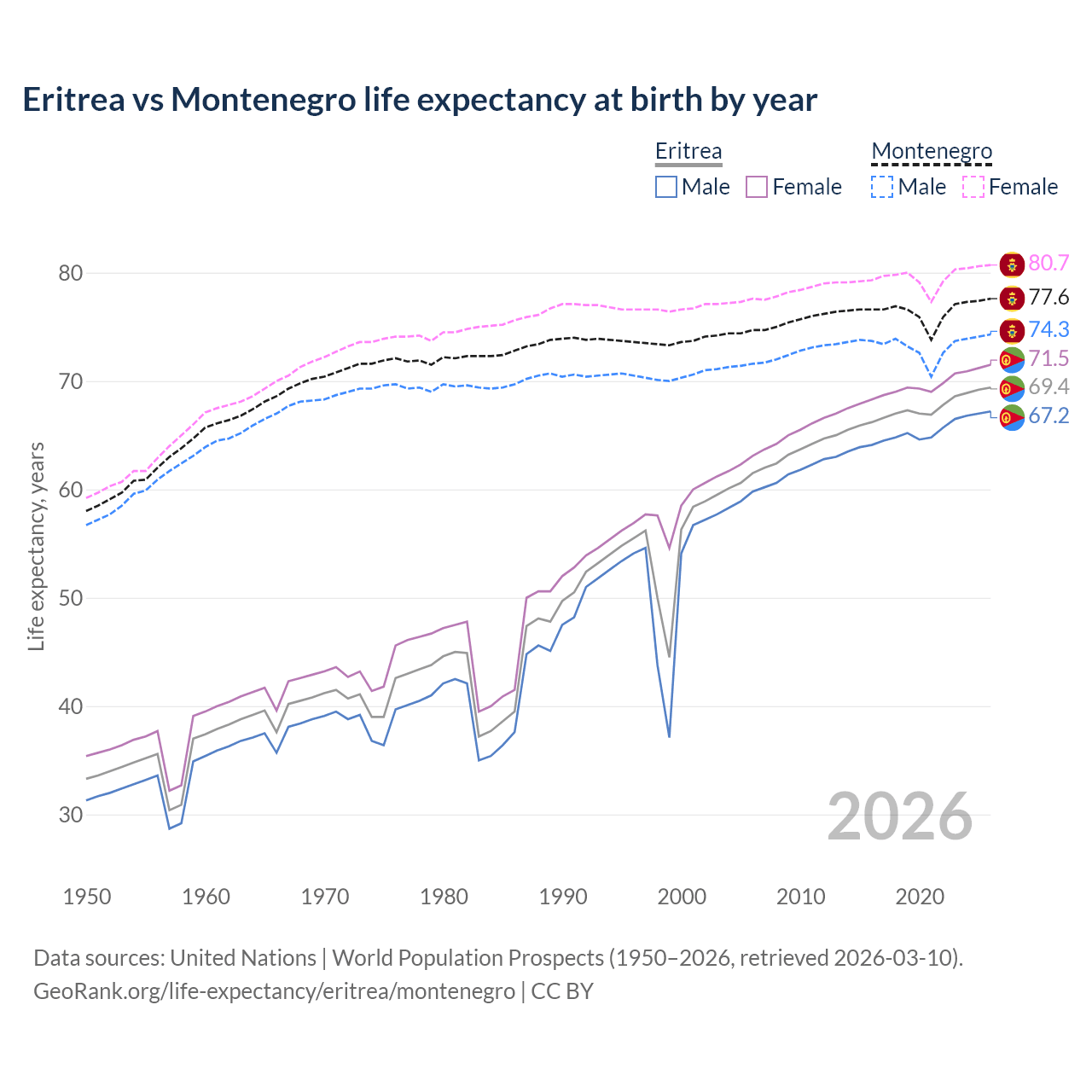 Life expectancy