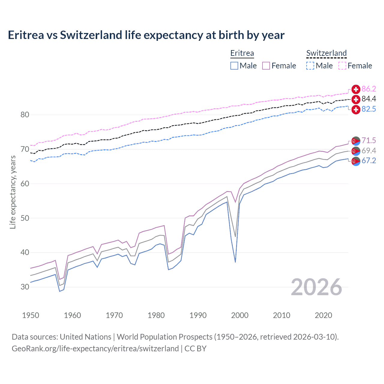 Life expectancy