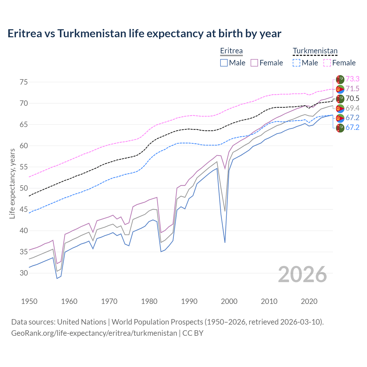 Life expectancy