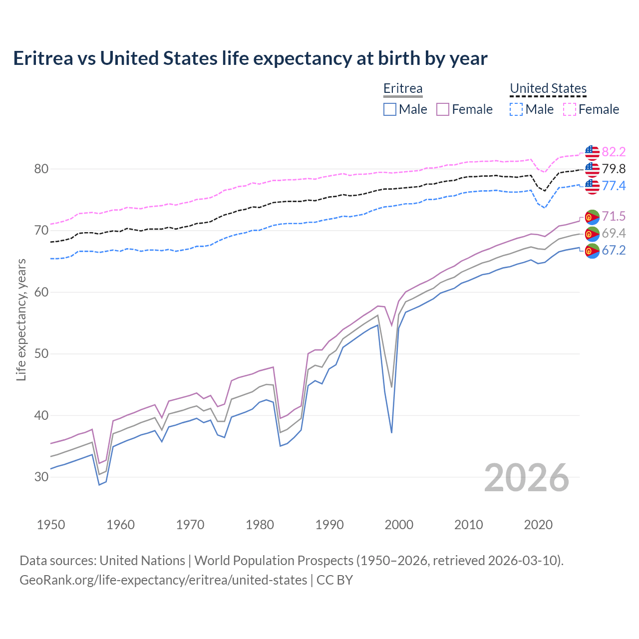 Life expectancy