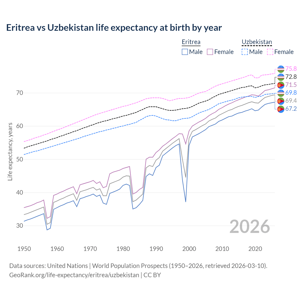 Life expectancy