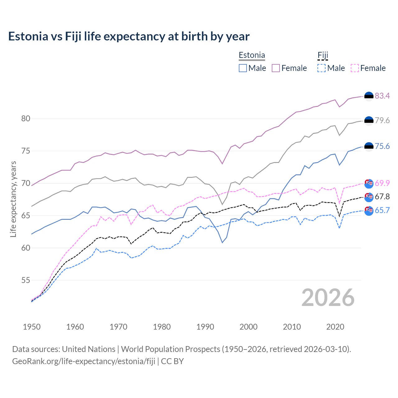 Life expectancy