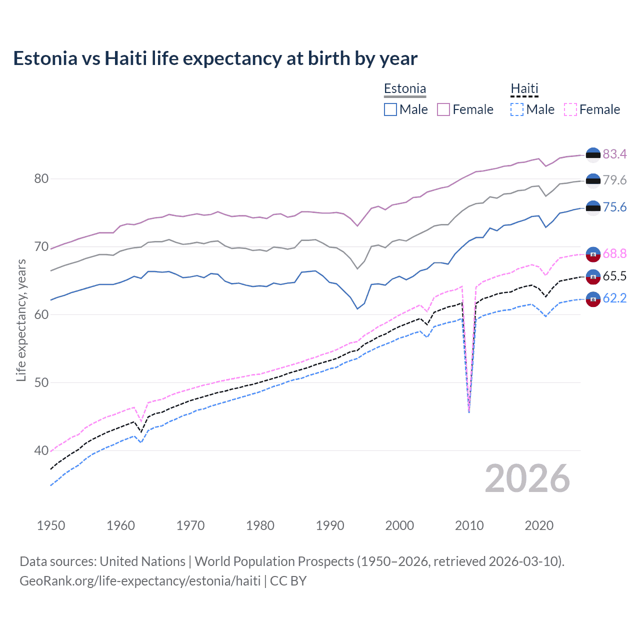 Life expectancy