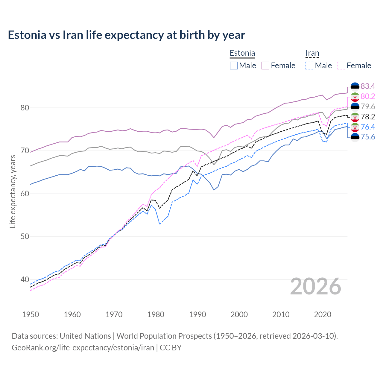 Life expectancy