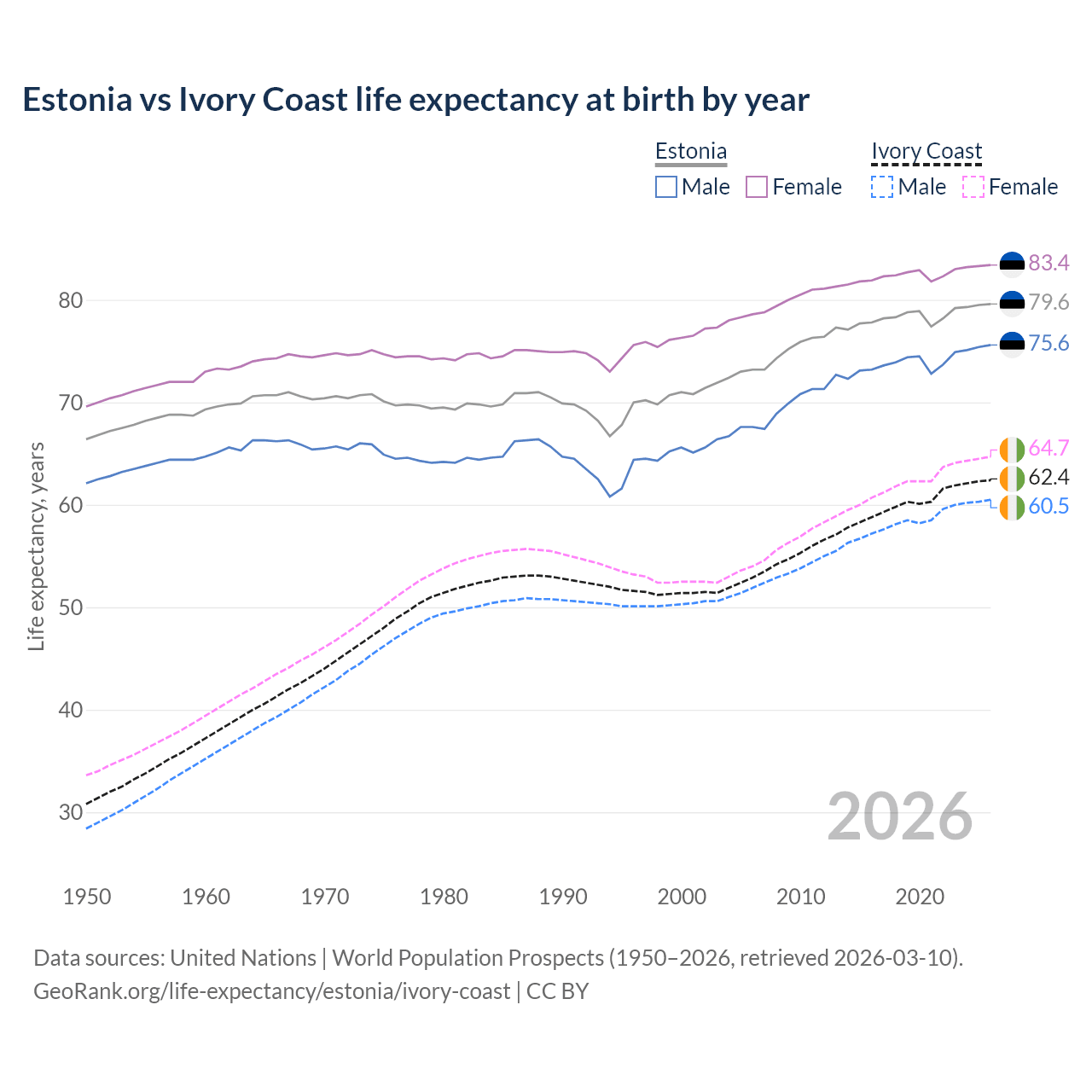 Life expectancy