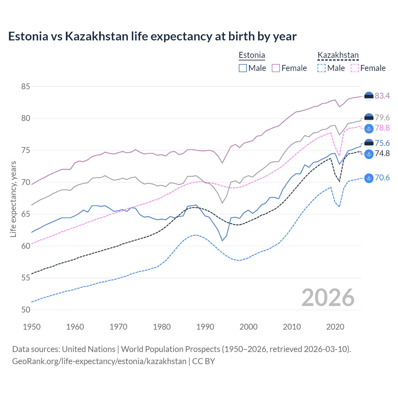 Life expectancy