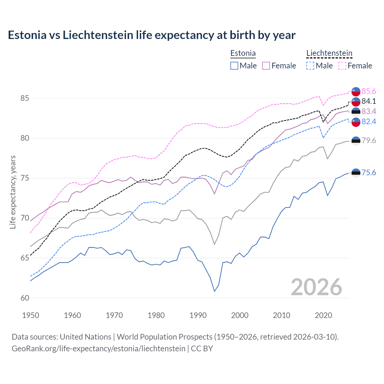 Life expectancy