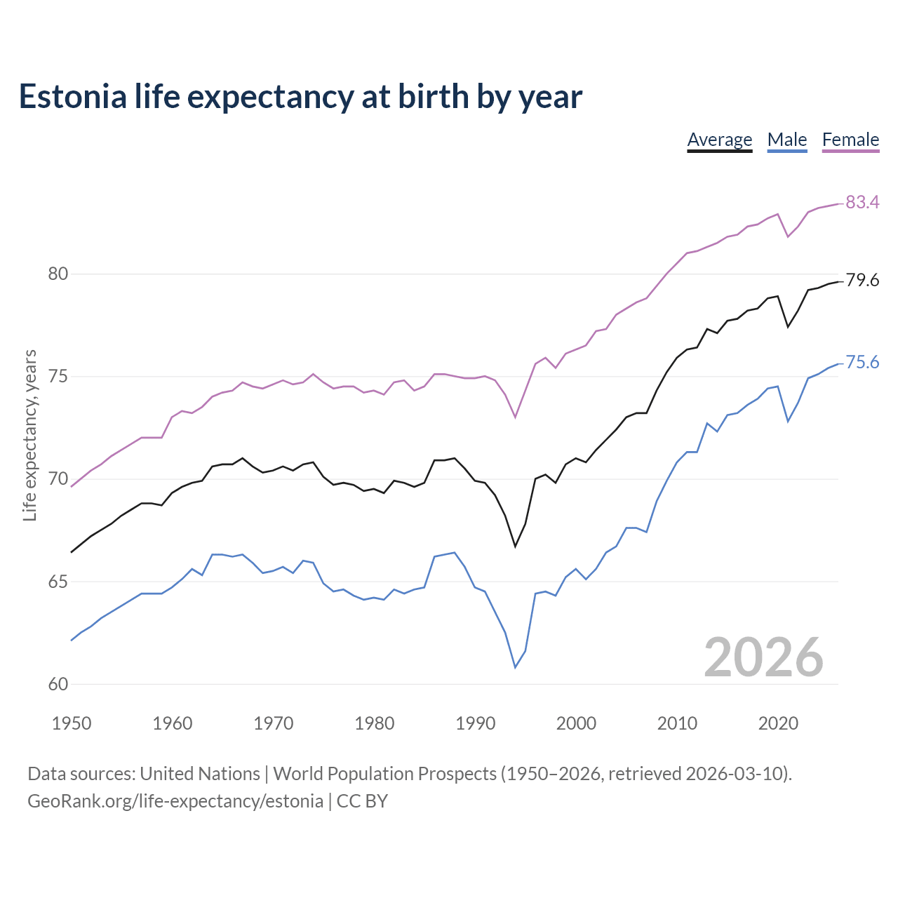Life expectancy