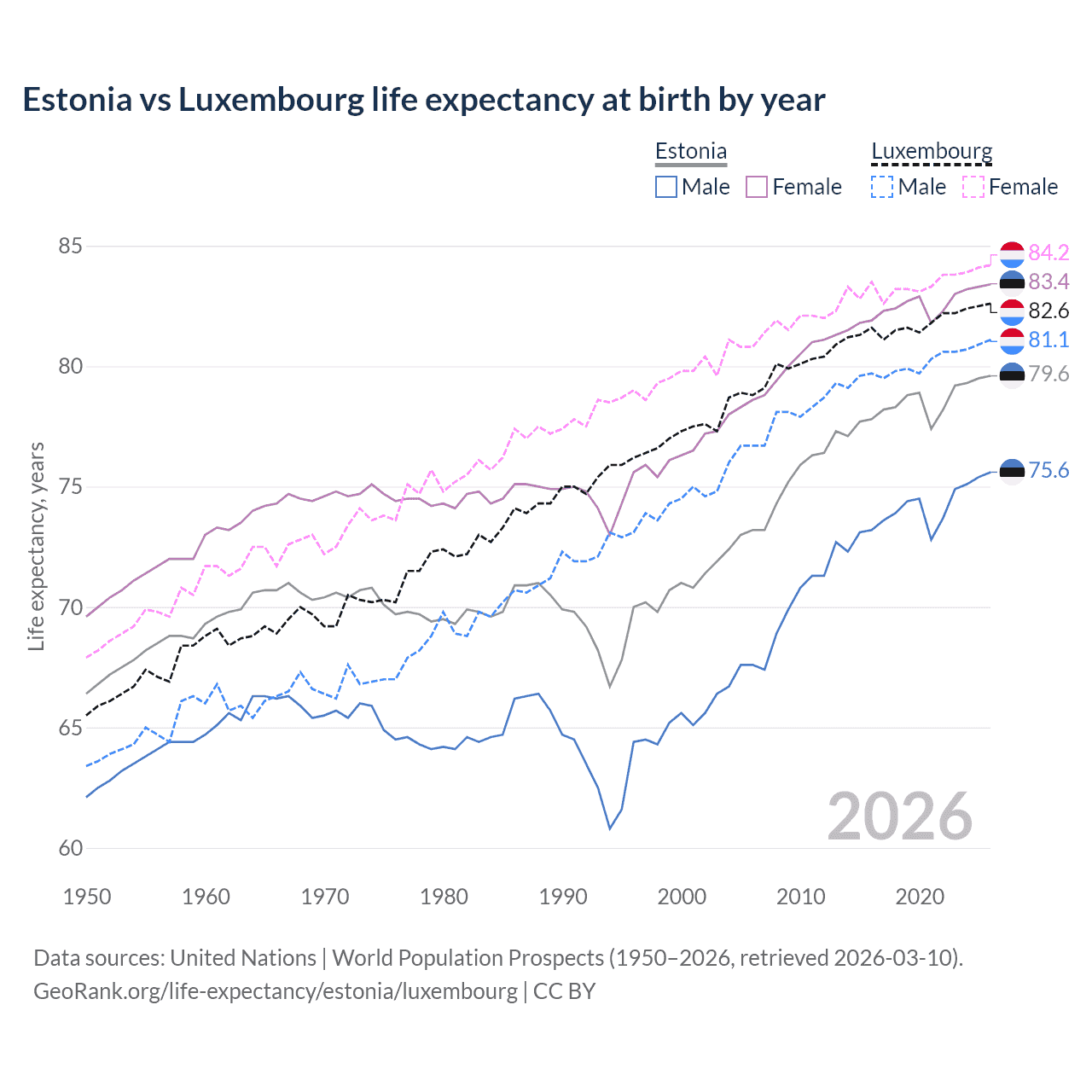 Life expectancy