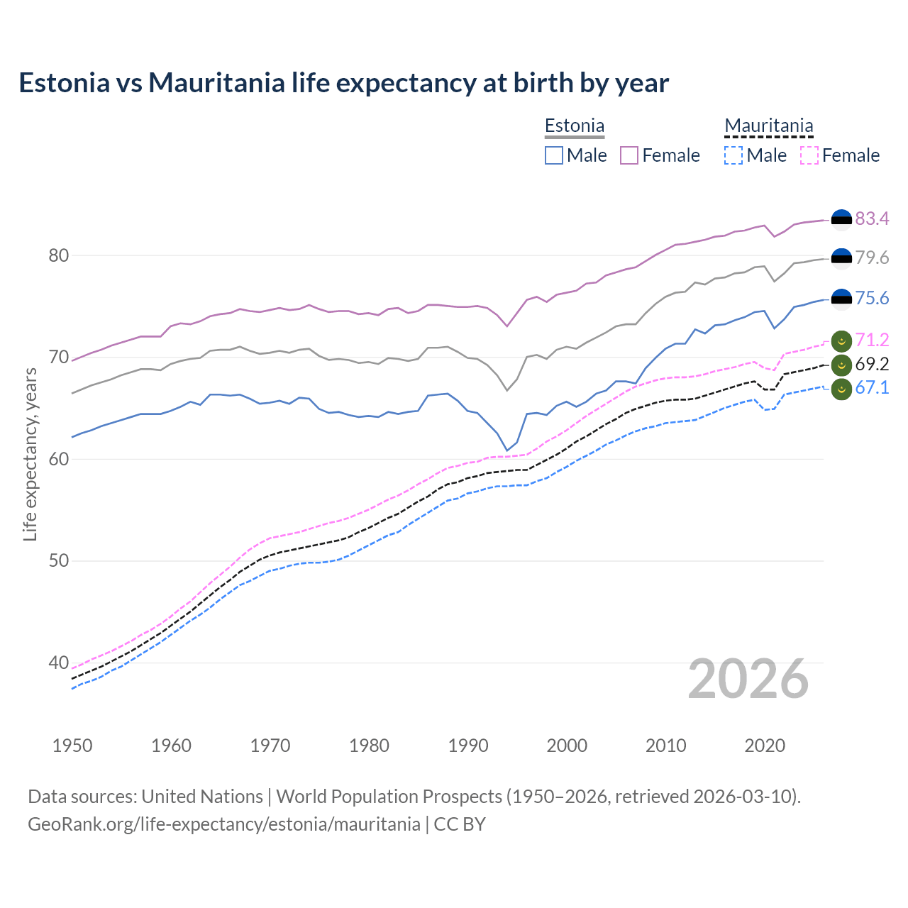 Life expectancy