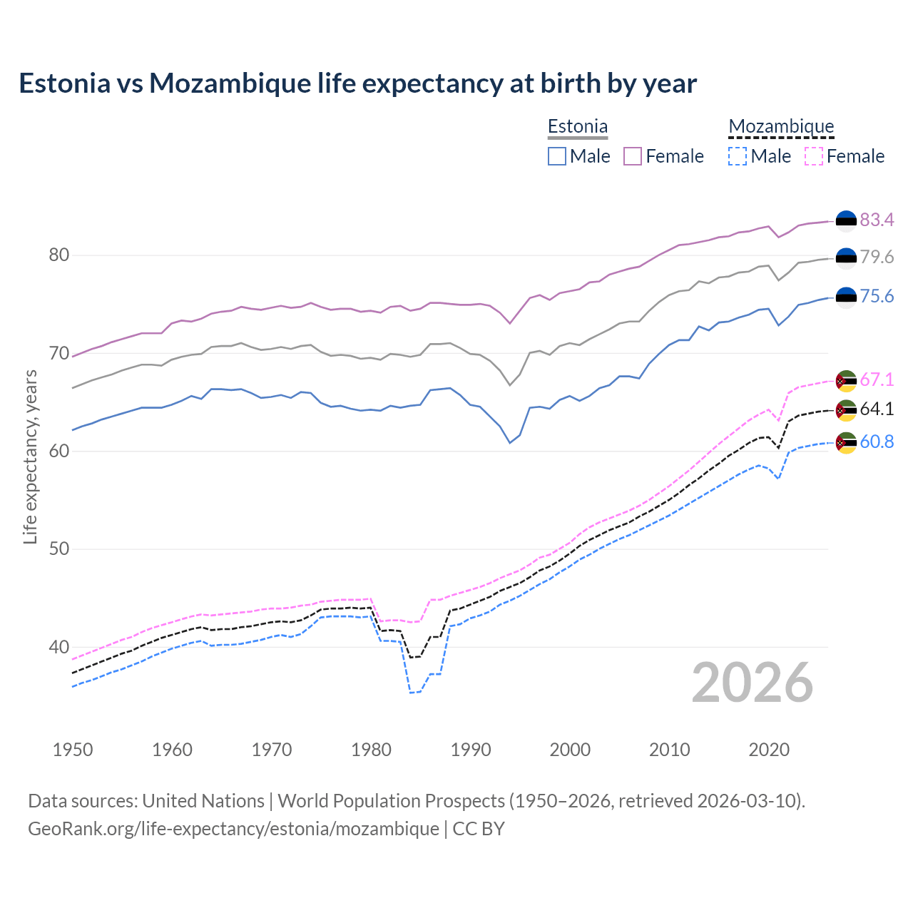 Life expectancy