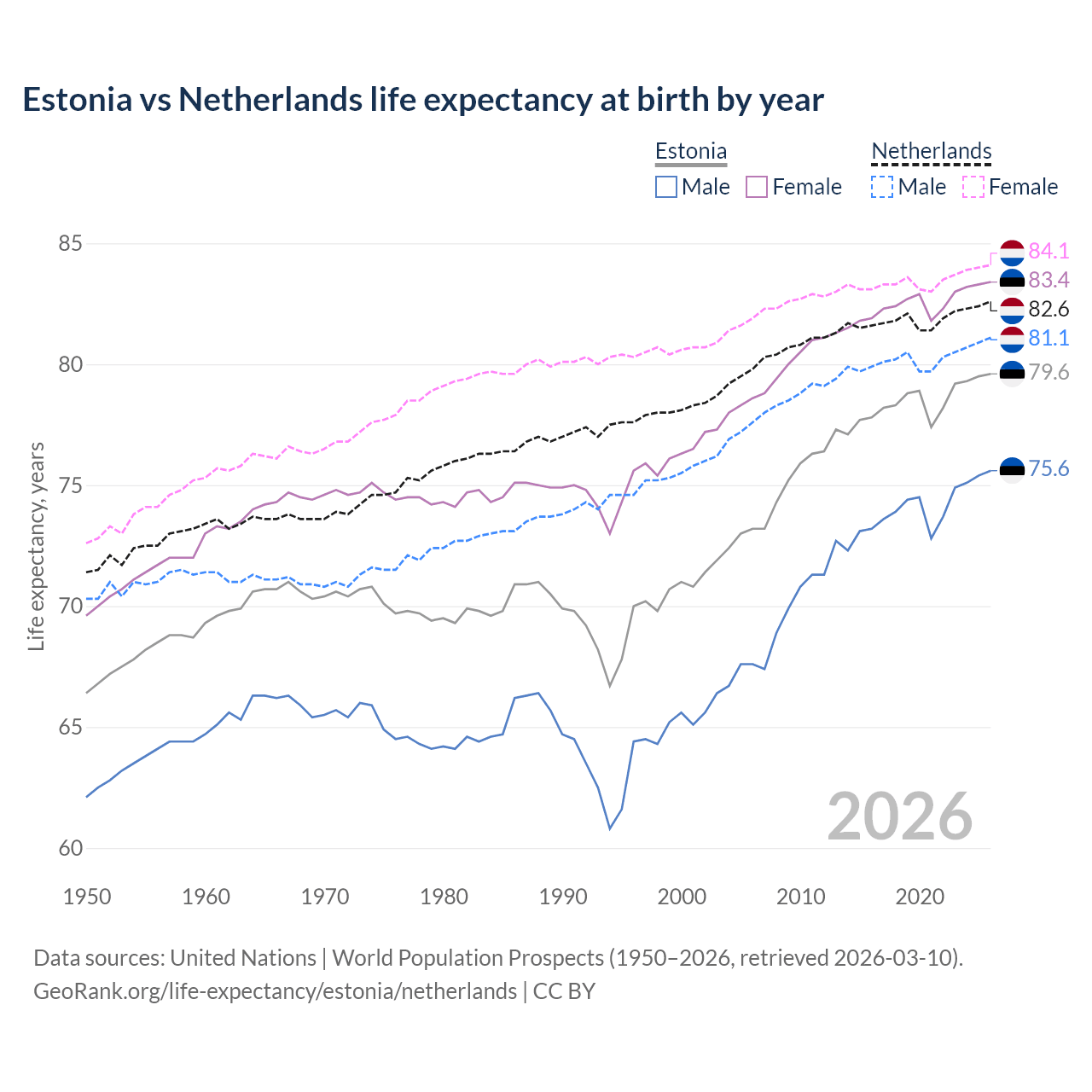 Life expectancy