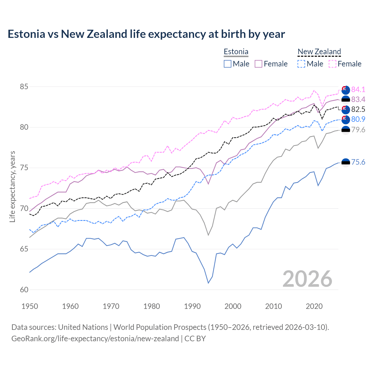 Life expectancy