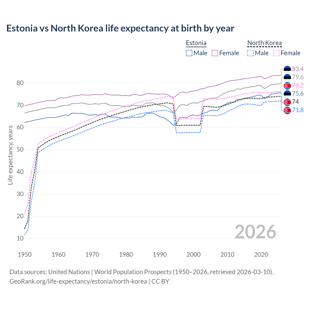 Life expectancy