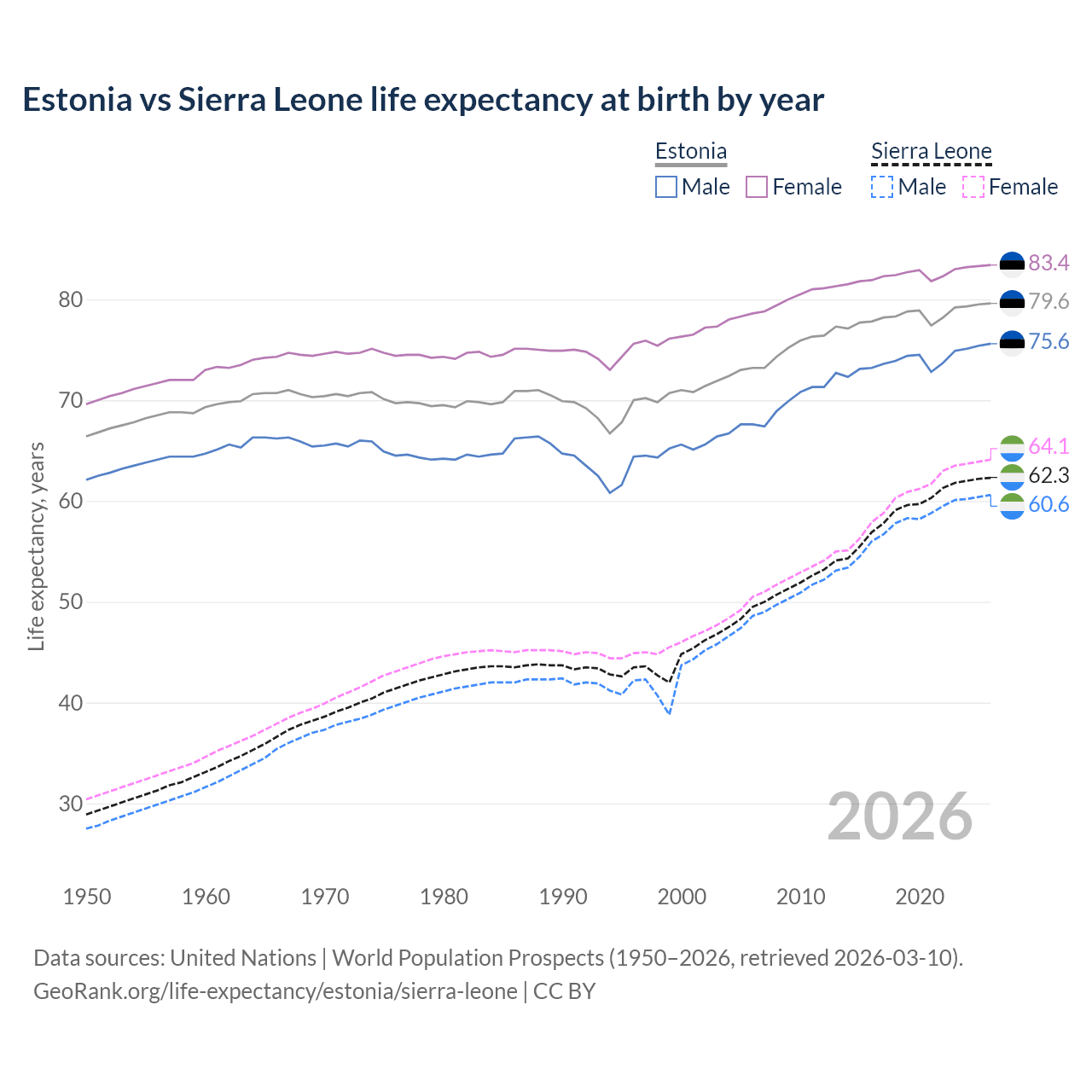 Life expectancy