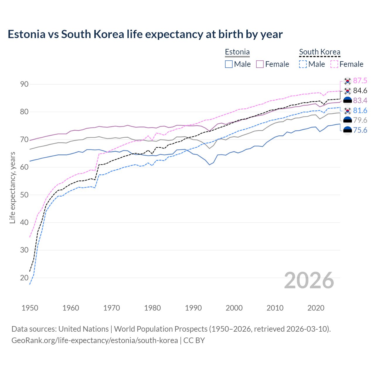Life expectancy