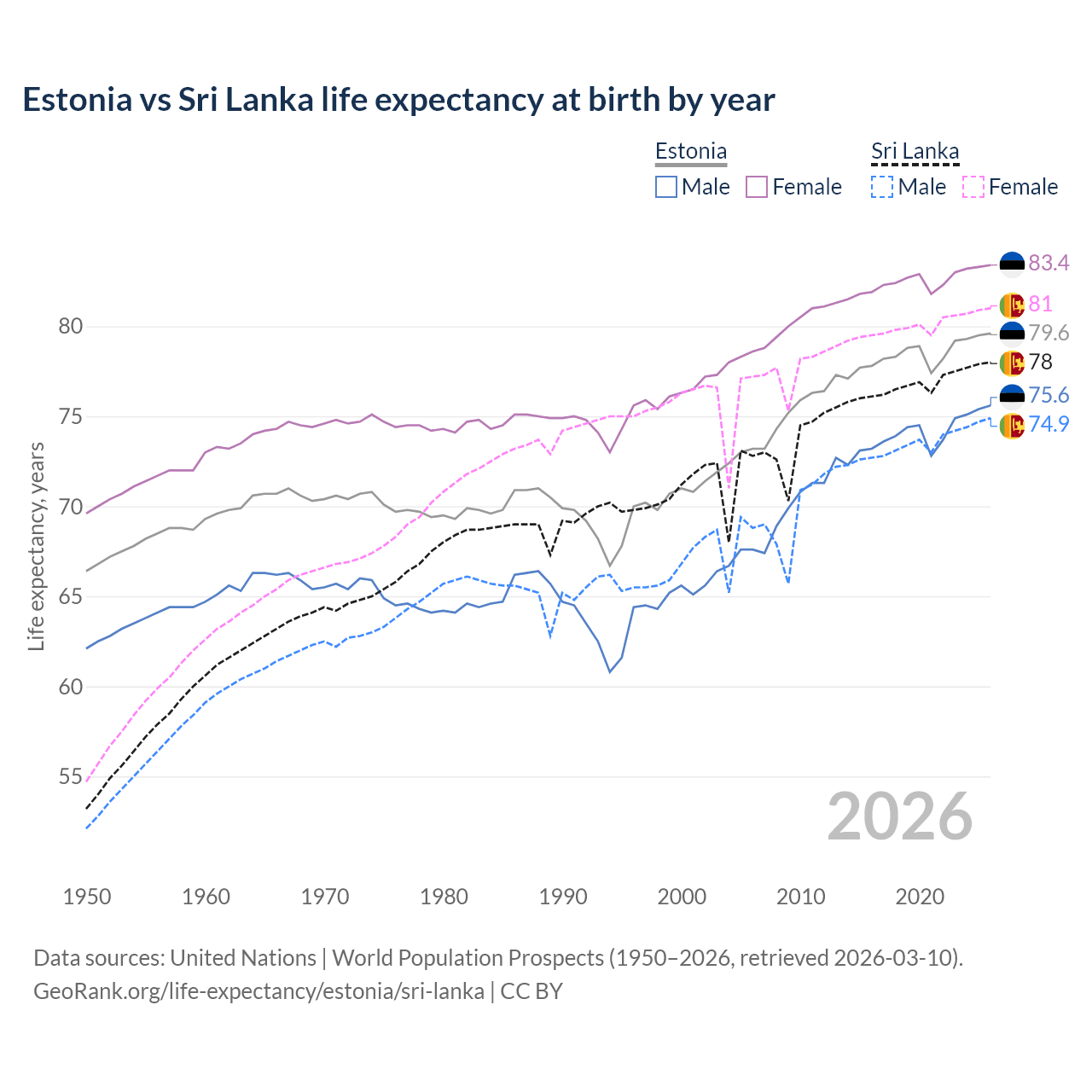Life expectancy