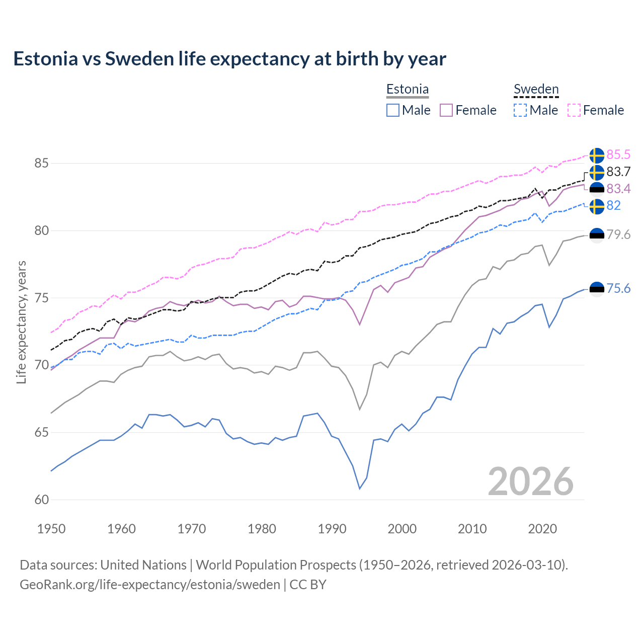 Life expectancy