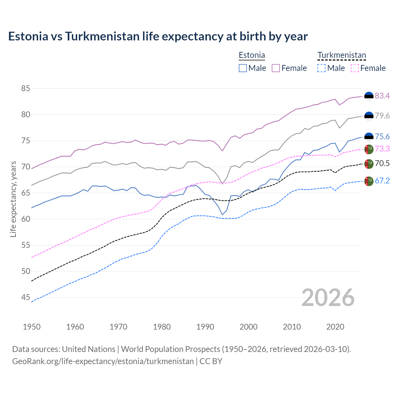 Life expectancy