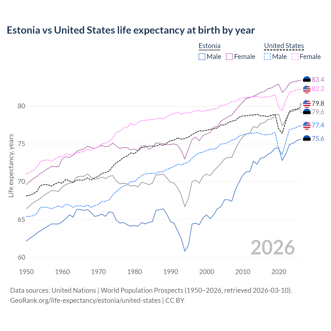 Life expectancy