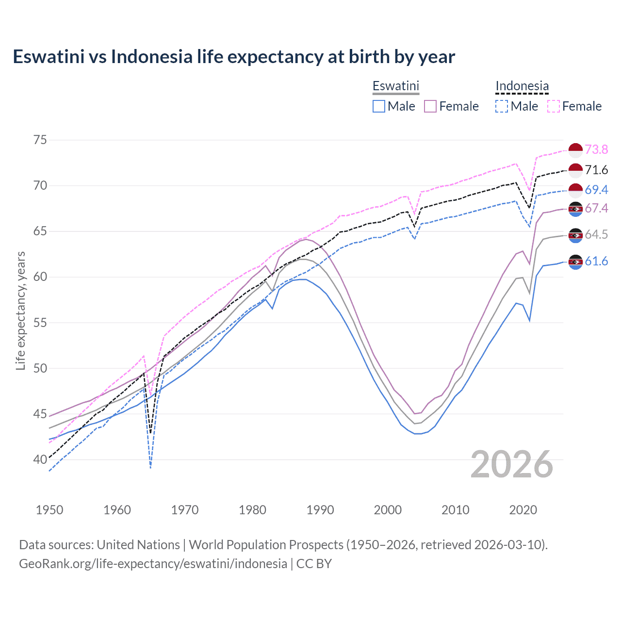 Life expectancy