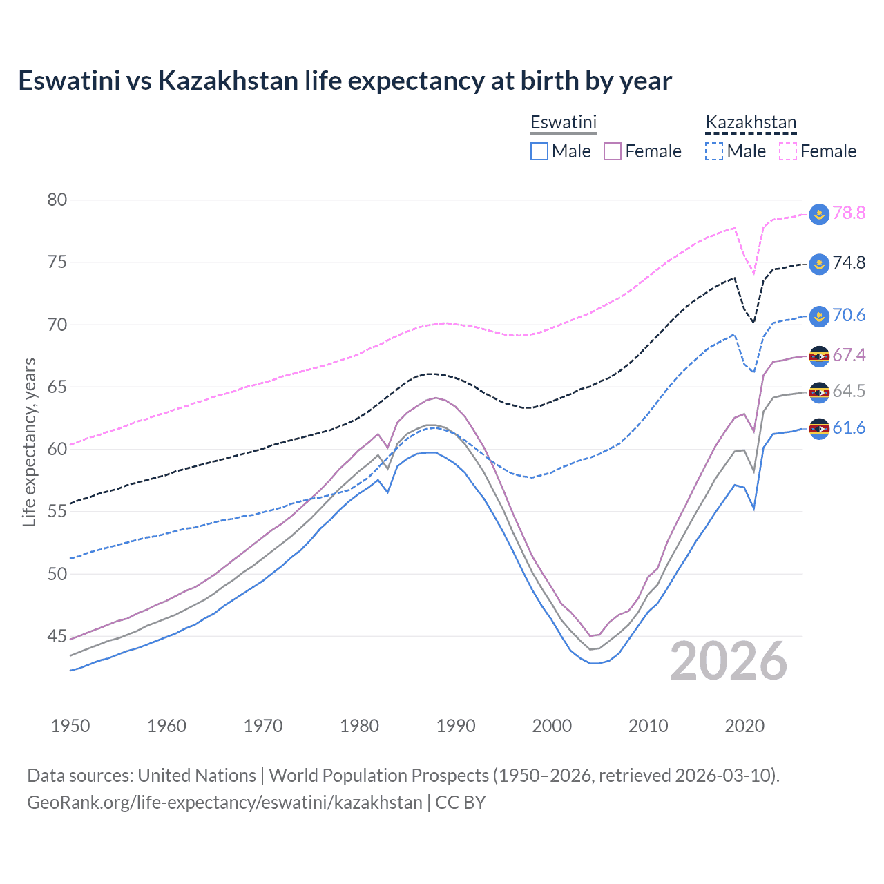 Life expectancy