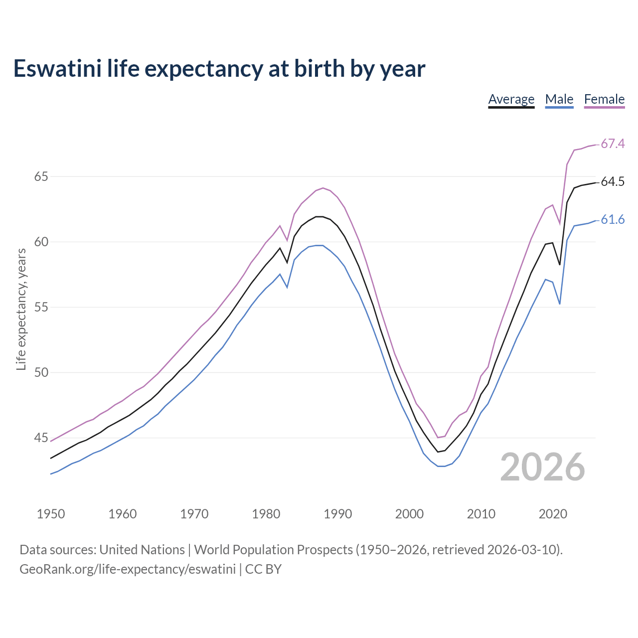 Life expectancy