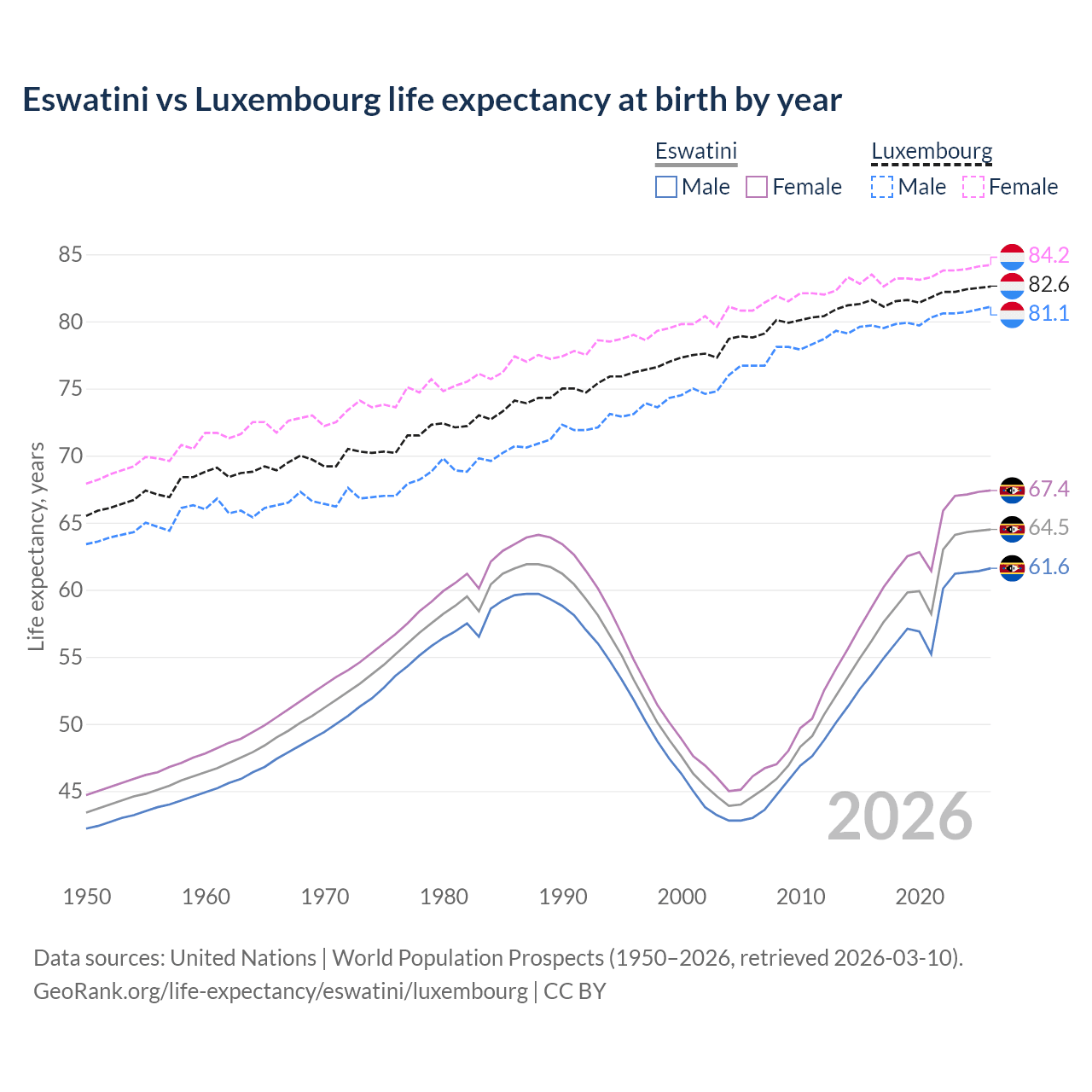Life expectancy