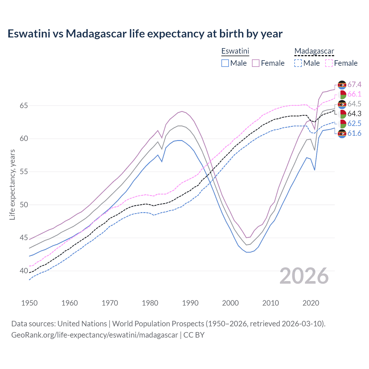 Life expectancy