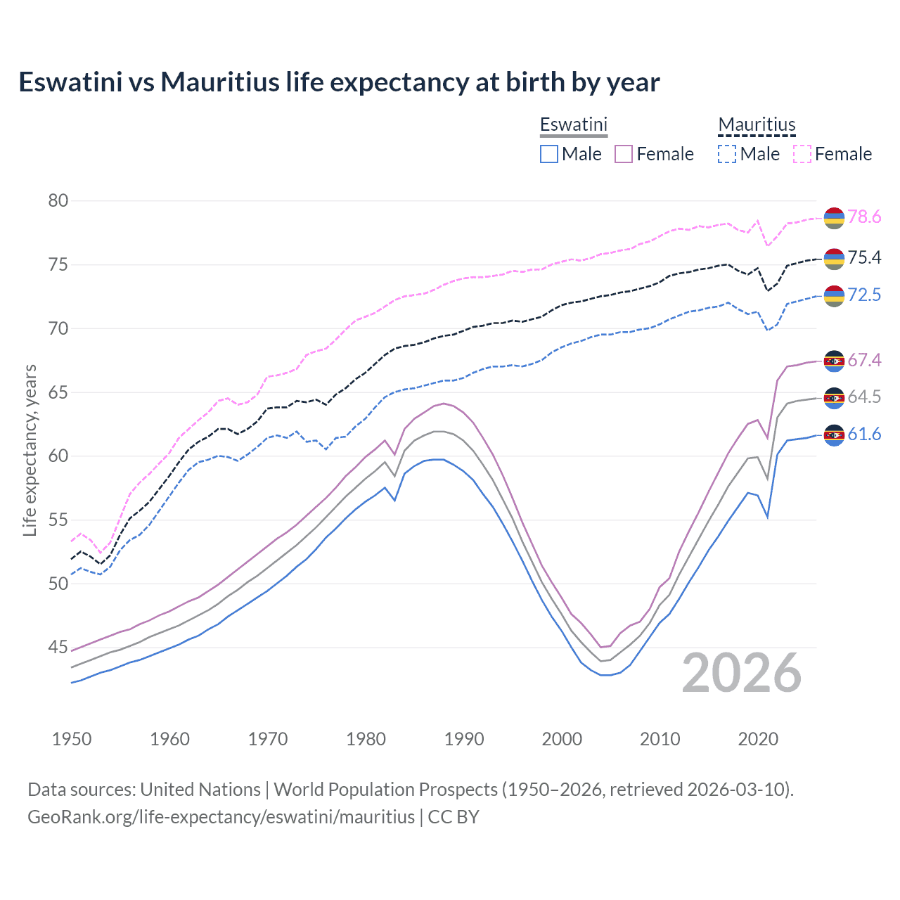 Life expectancy