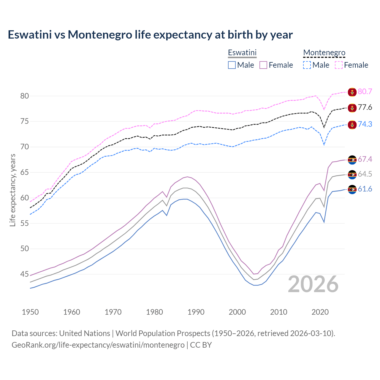 Life expectancy