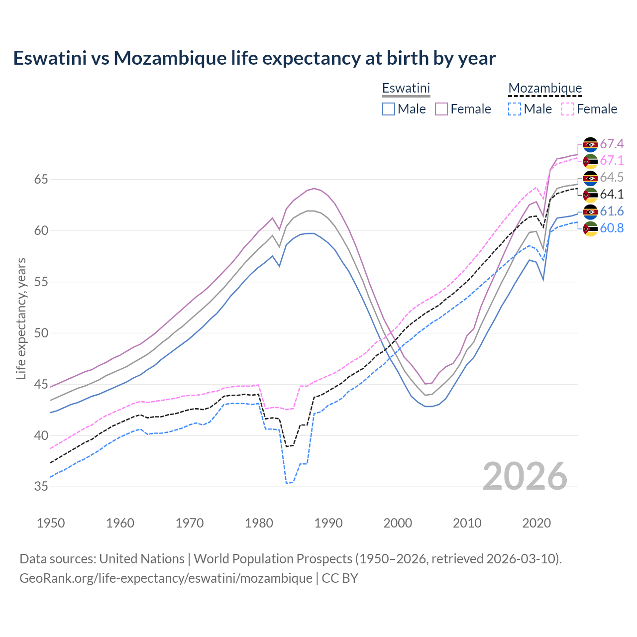 Life expectancy