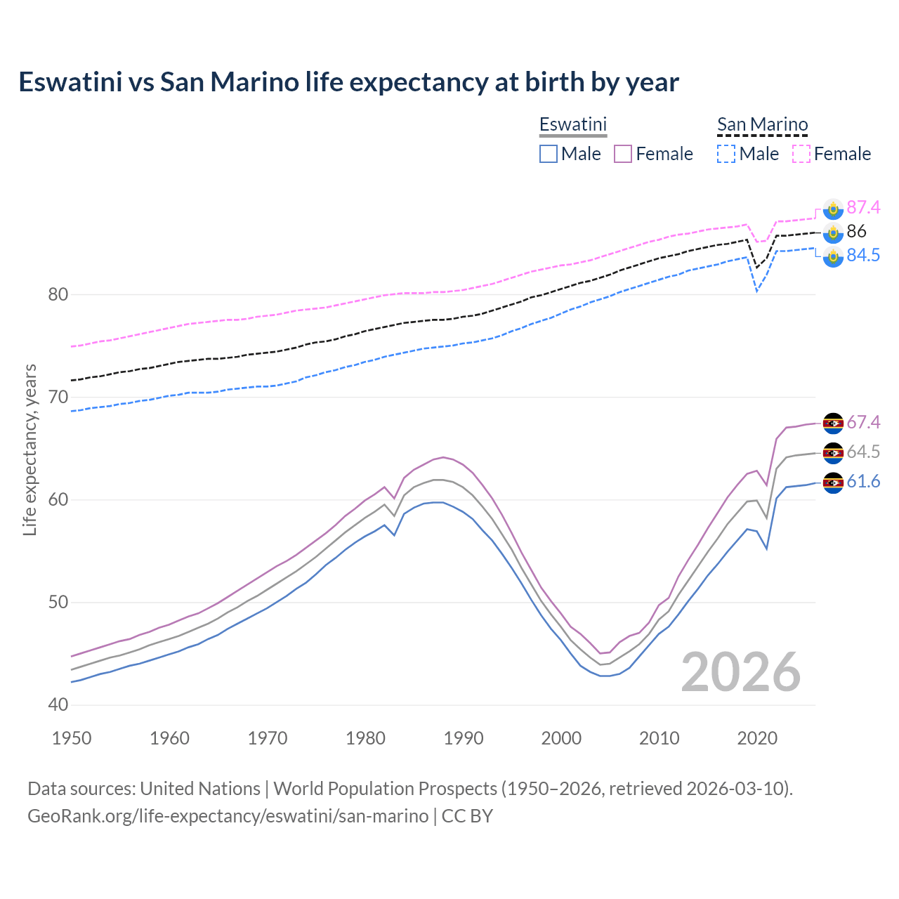 Life expectancy