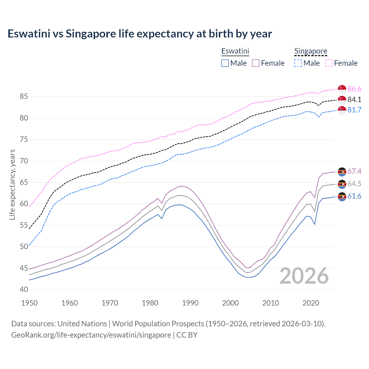 Life expectancy