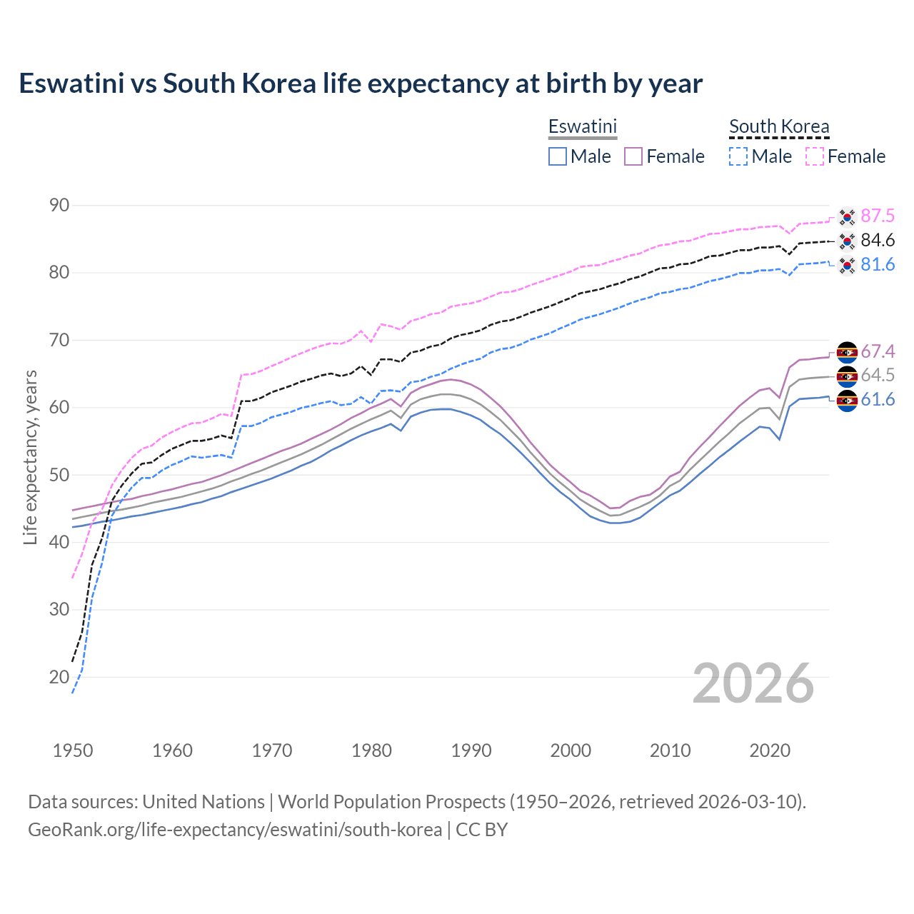 Life expectancy