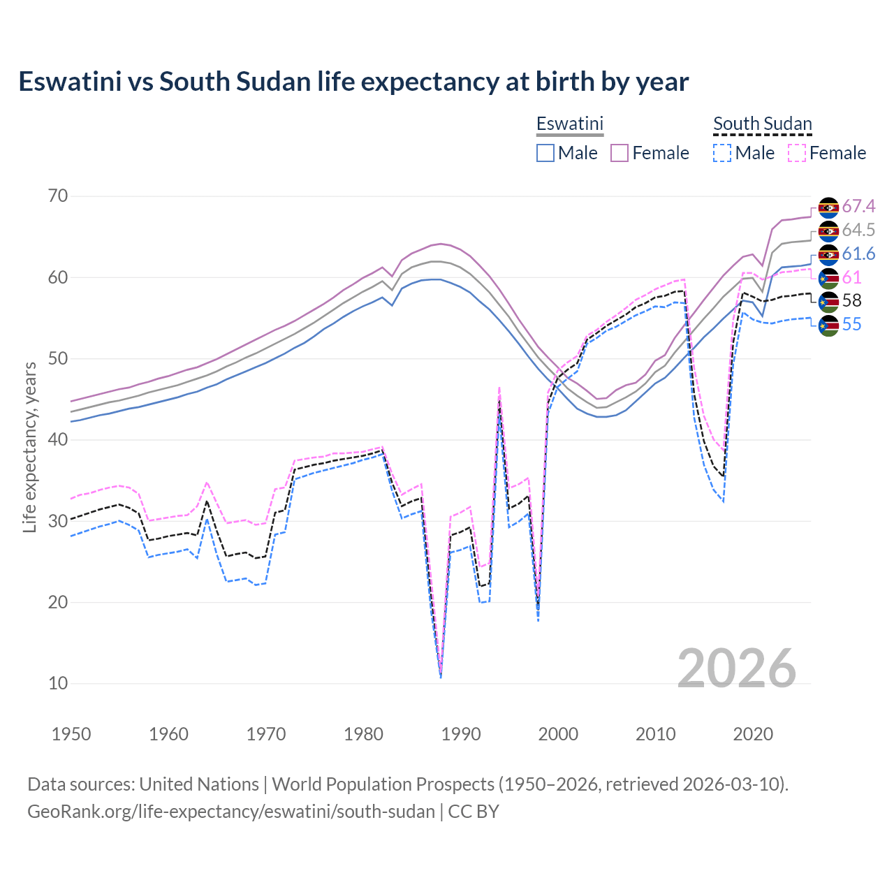 Life expectancy