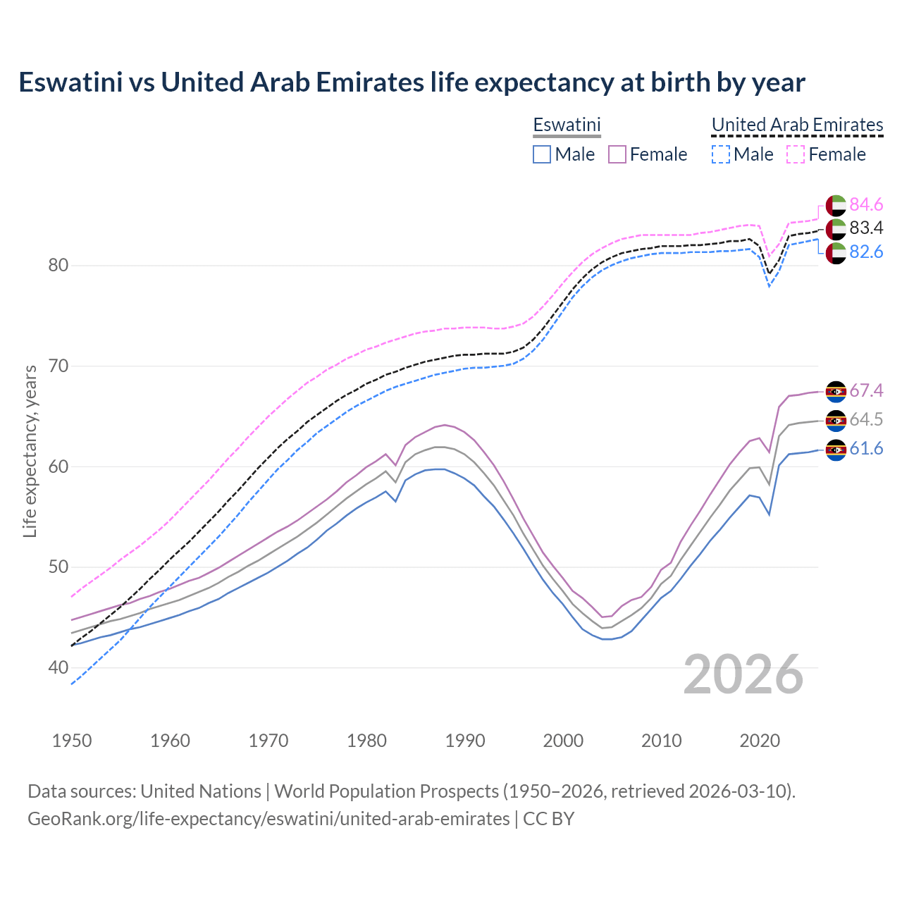 Life expectancy