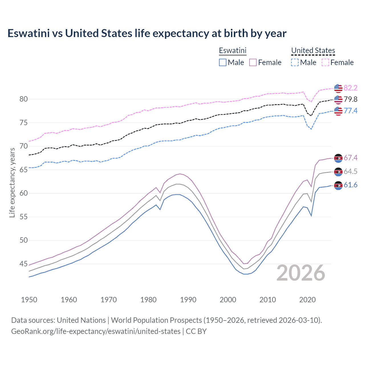 Life expectancy