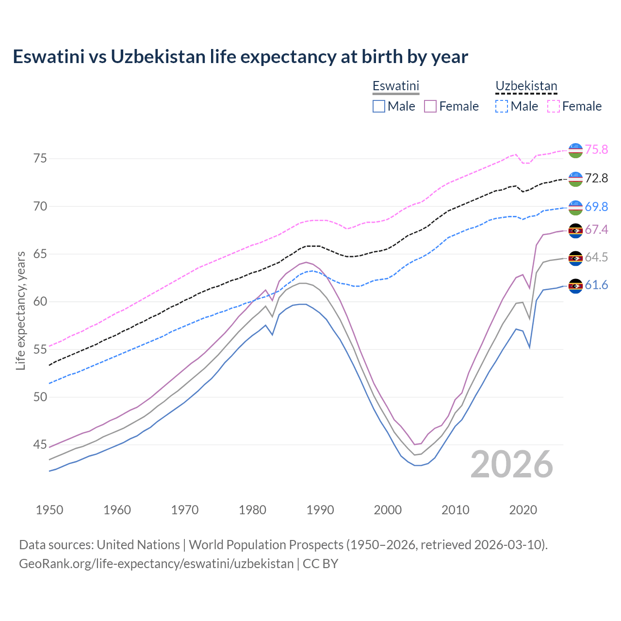 Life expectancy