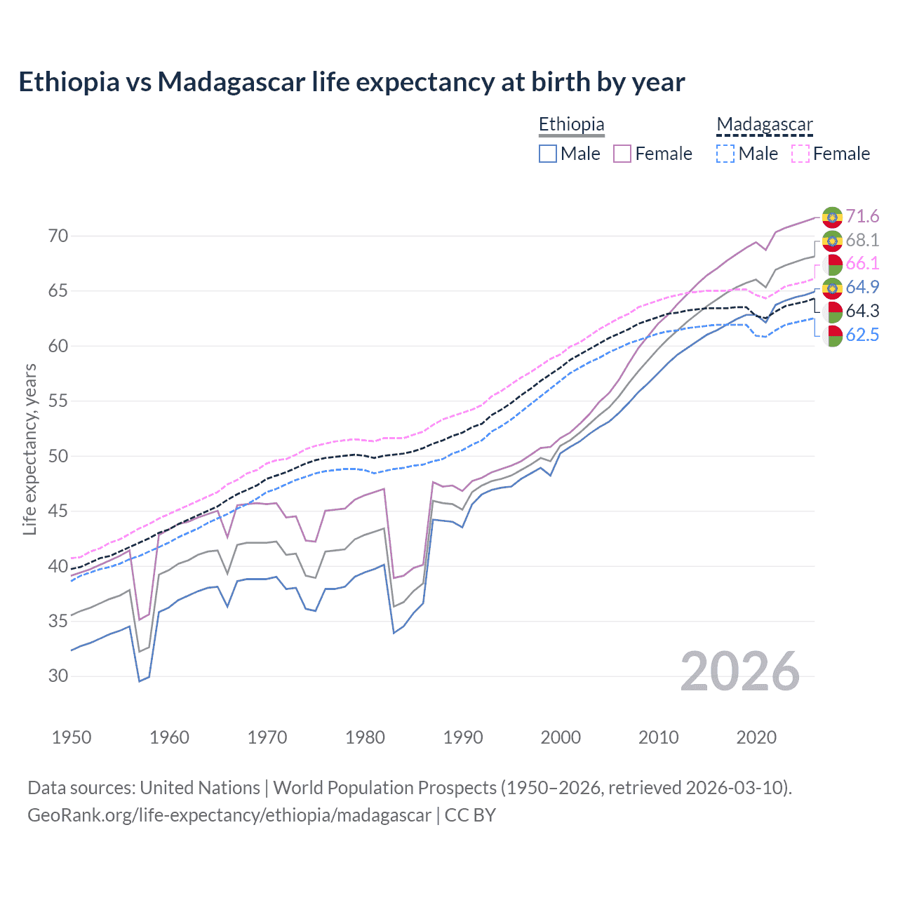 Life expectancy