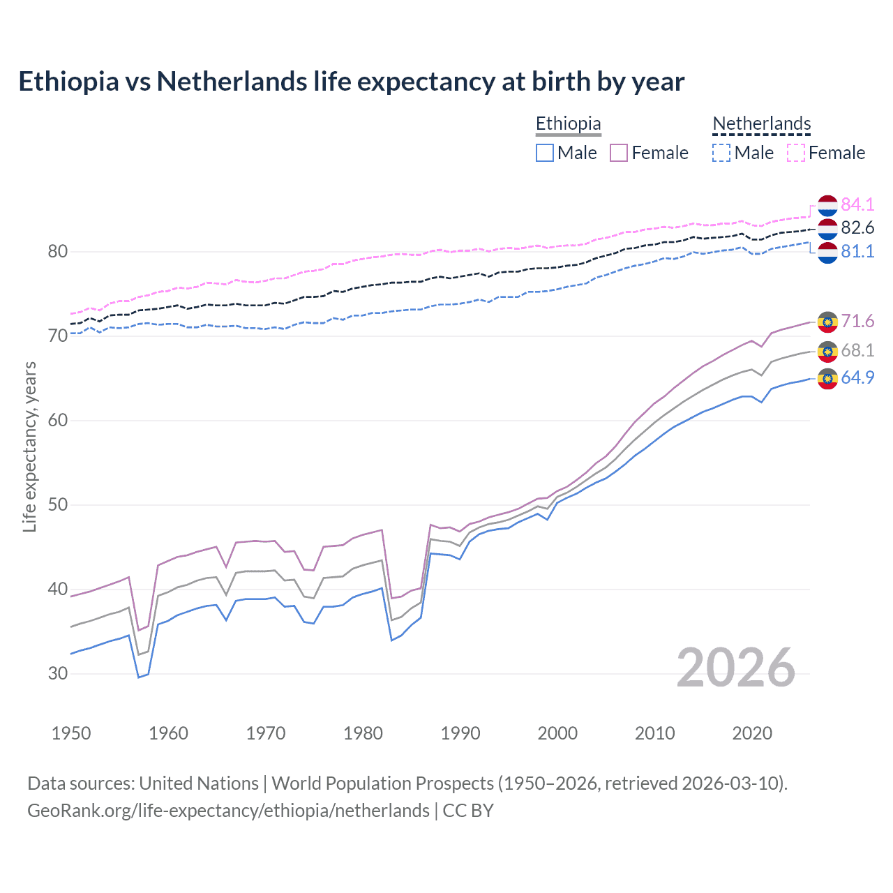 Life expectancy