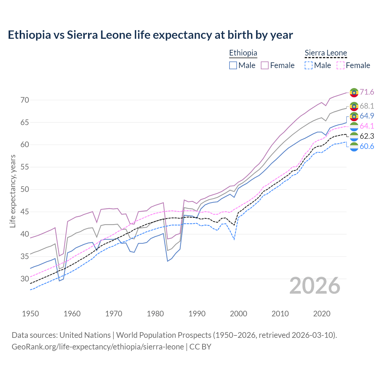 Life expectancy