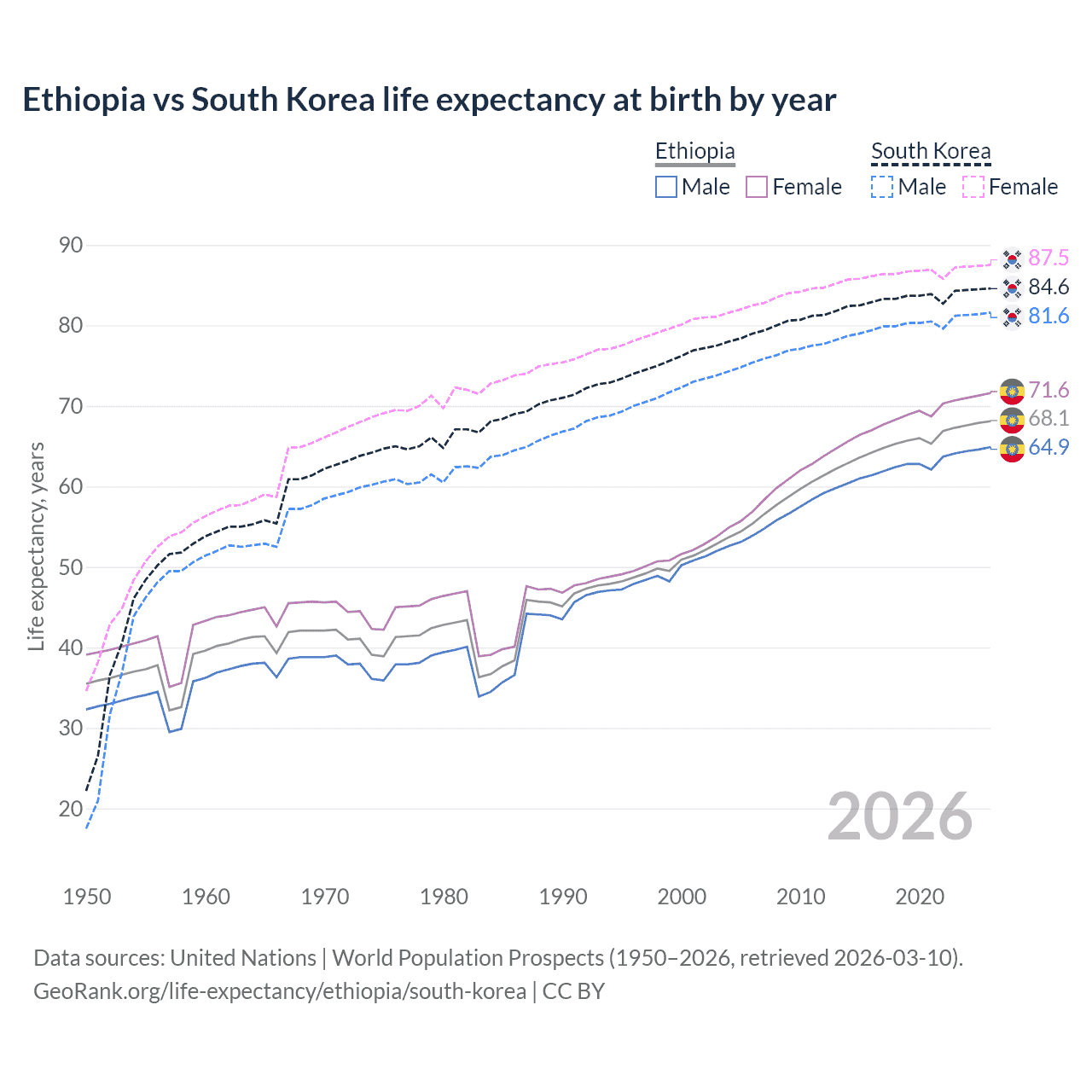 Life expectancy