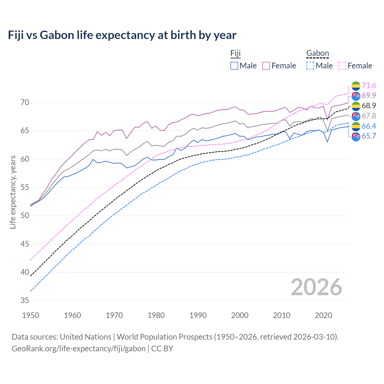 Life expectancy