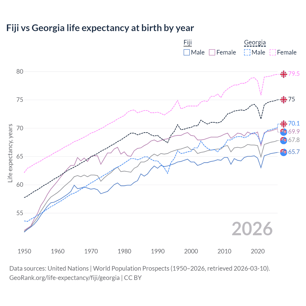 Life expectancy
