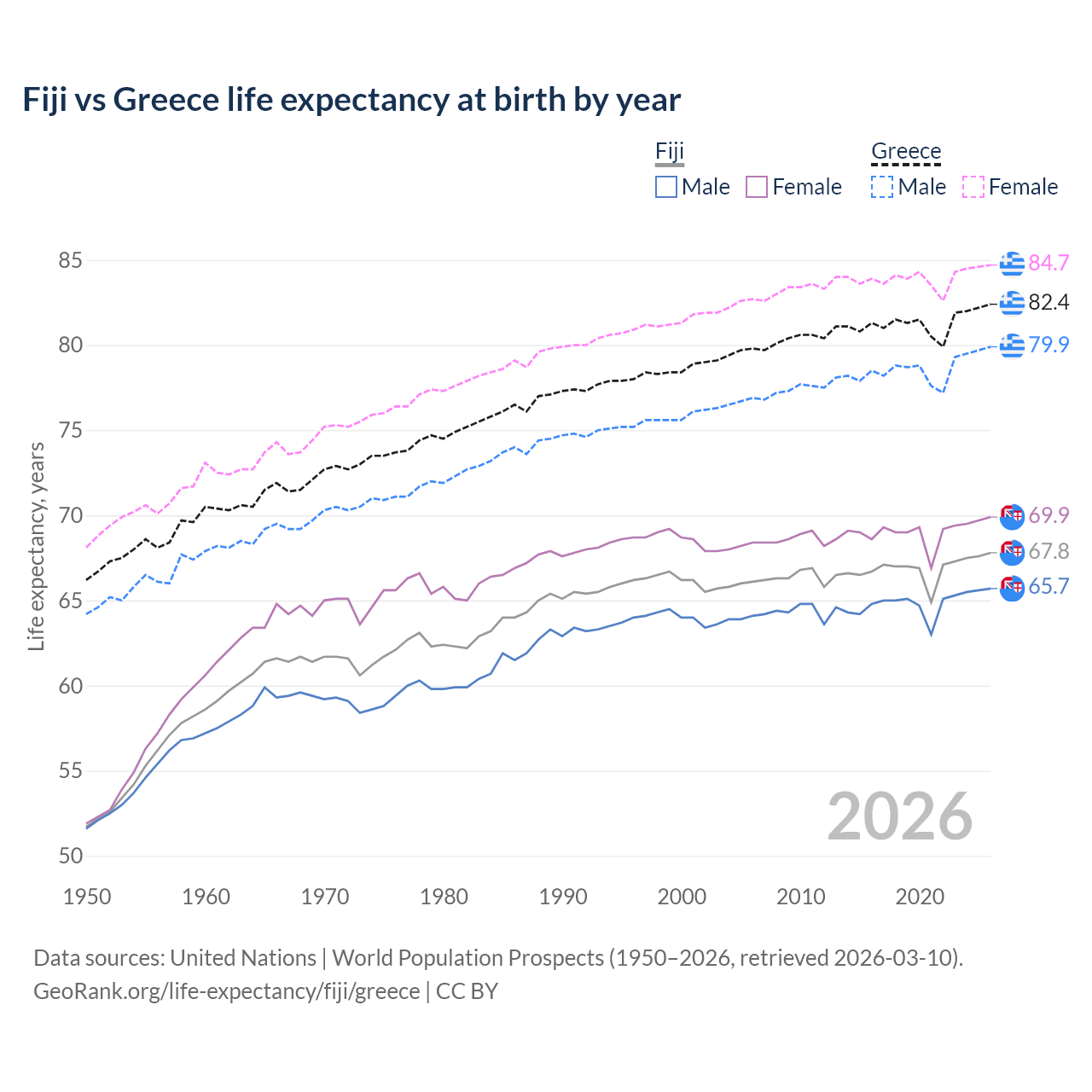 Life expectancy