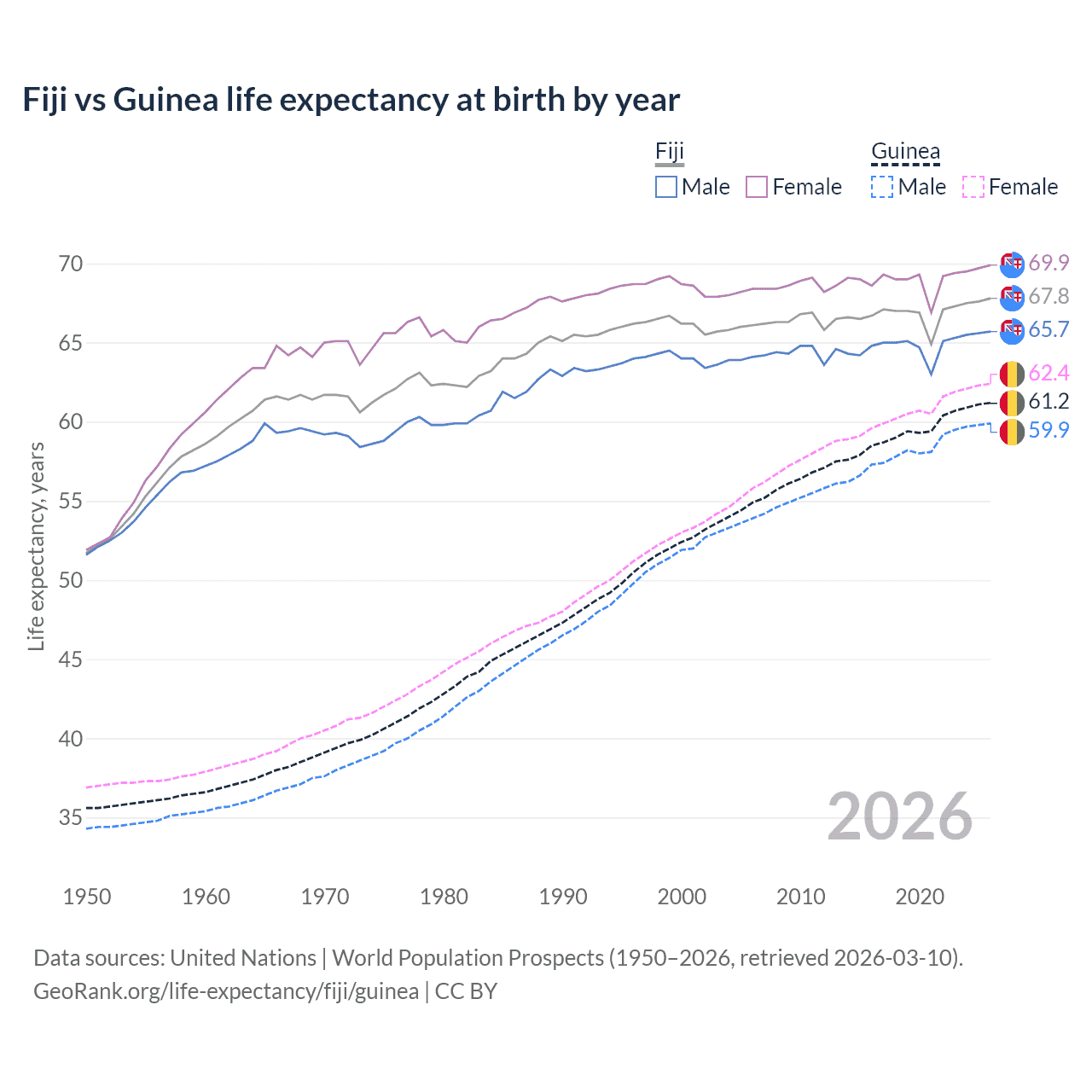 Life expectancy