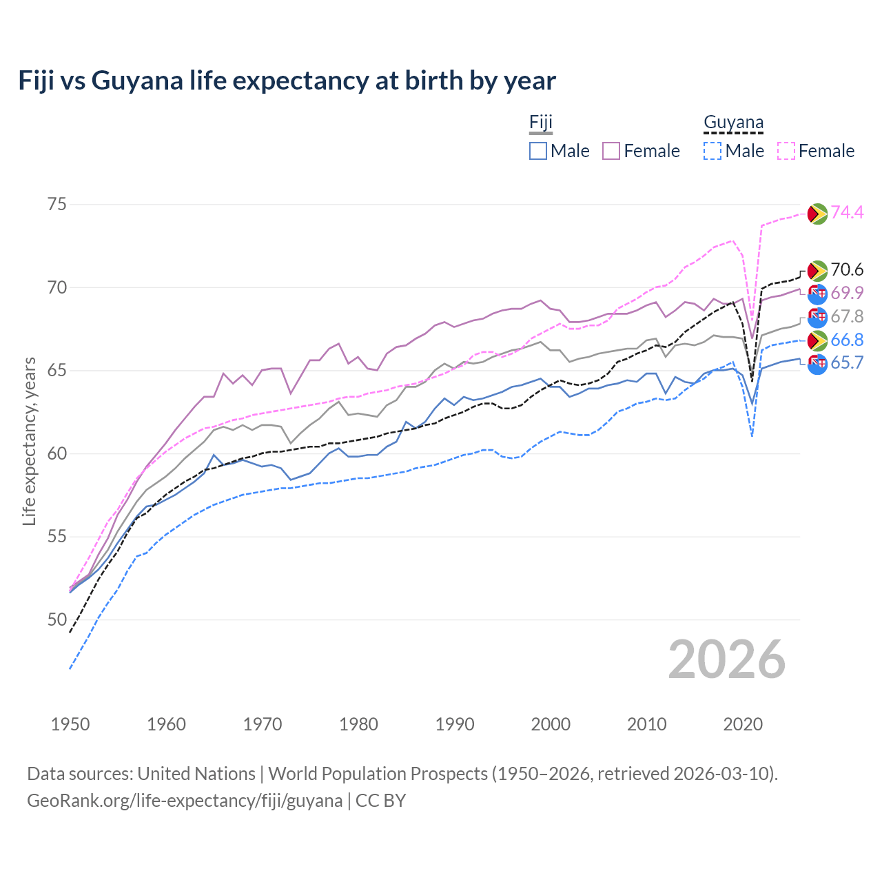 Life expectancy