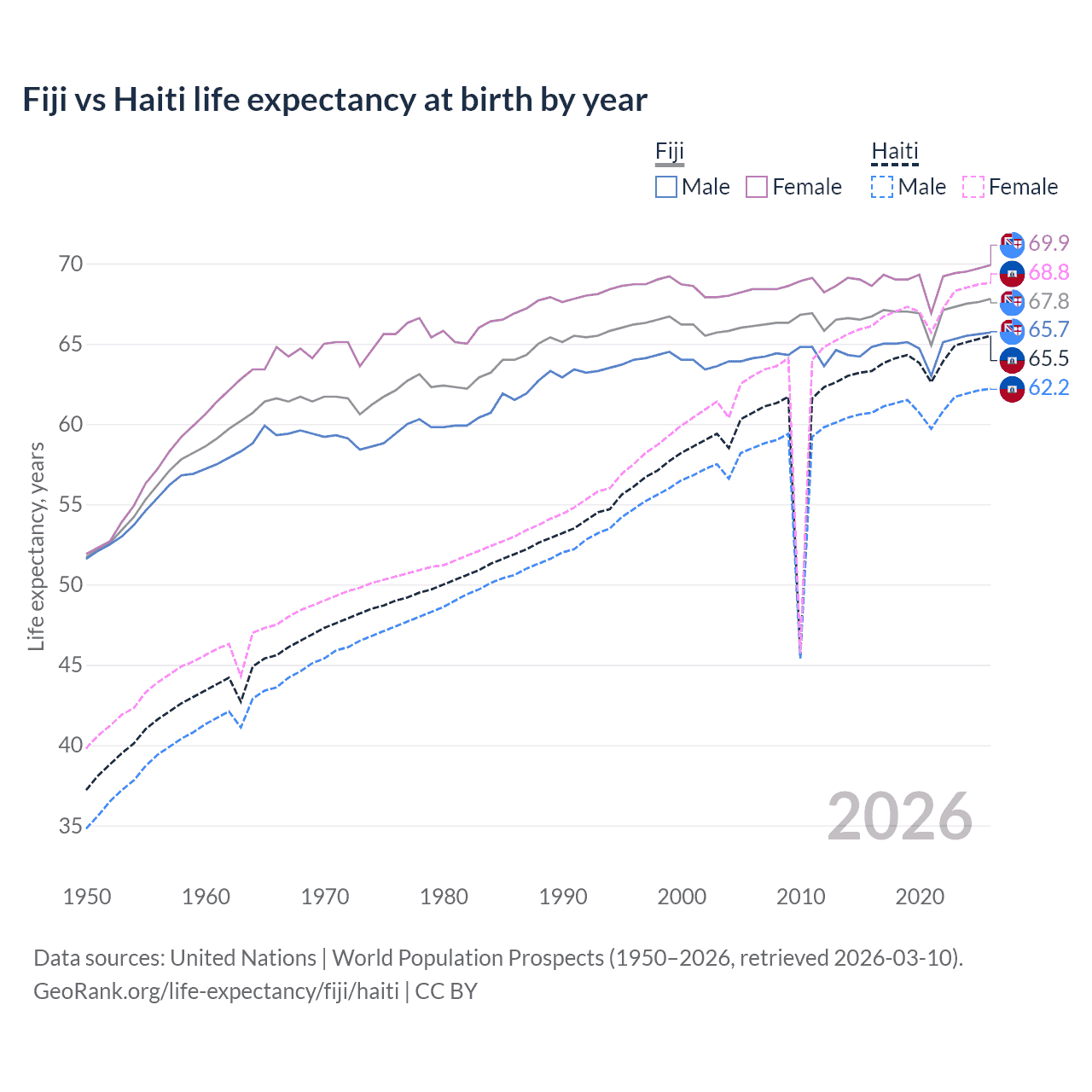 Life expectancy