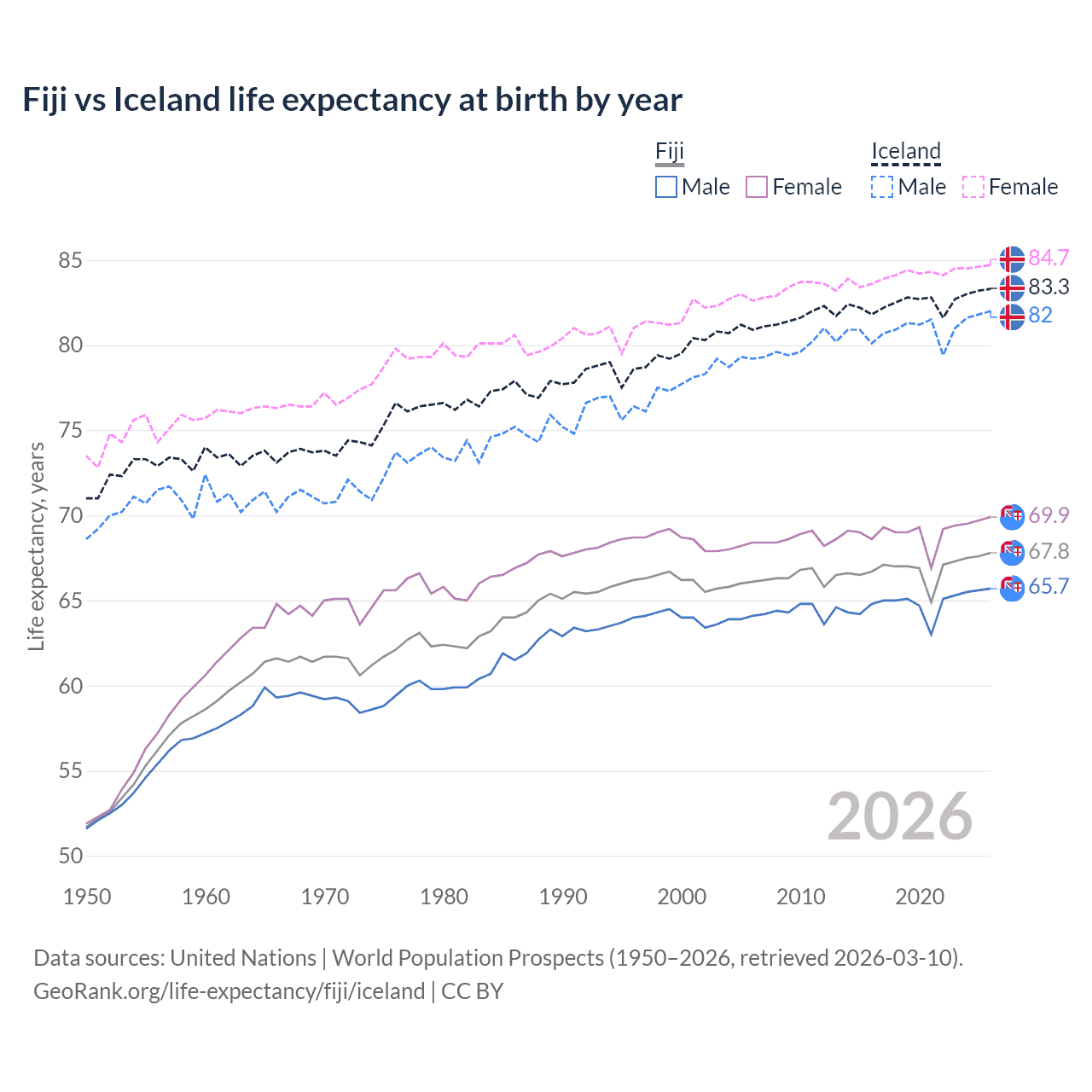 Life expectancy